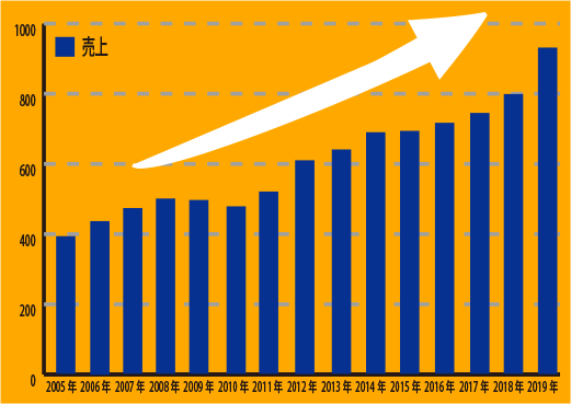 売上はさらに急上昇中！
