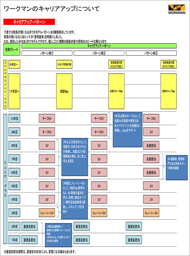 キャリアアップパターン図