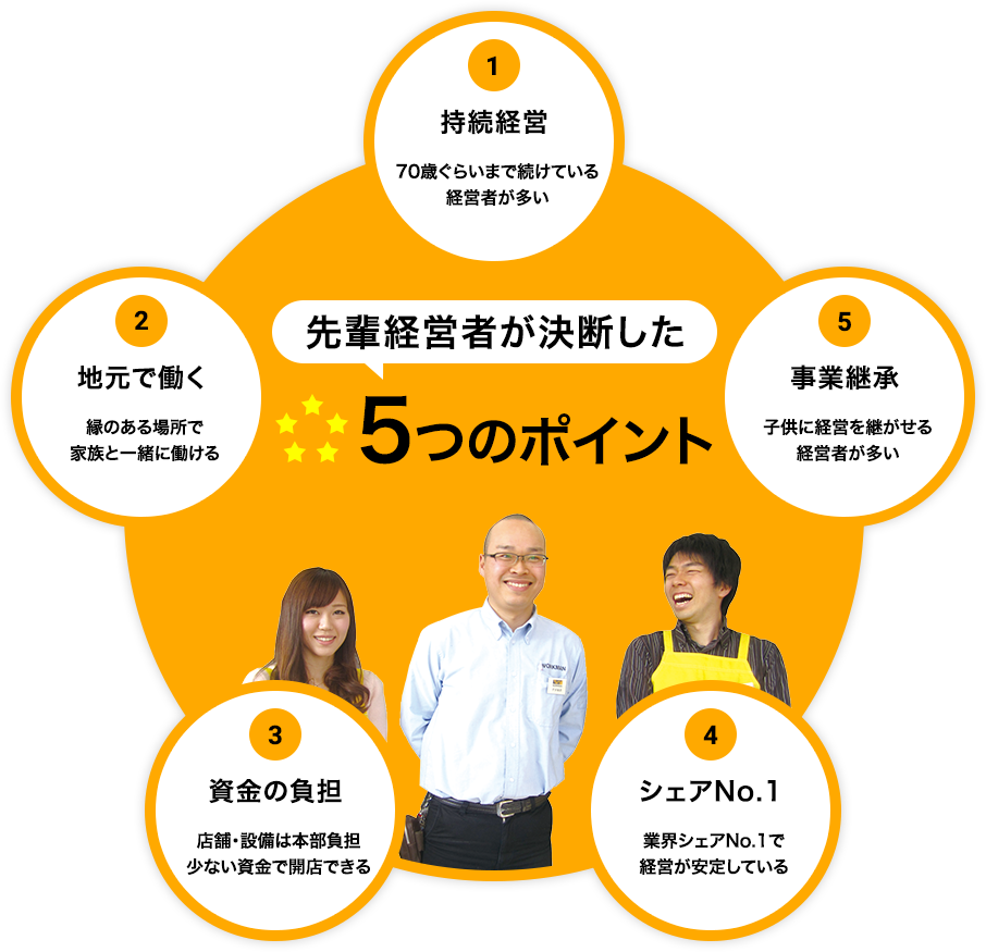 経営を決断した、5つのポイント
