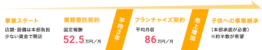 ワークマン経営者のライフサイクル