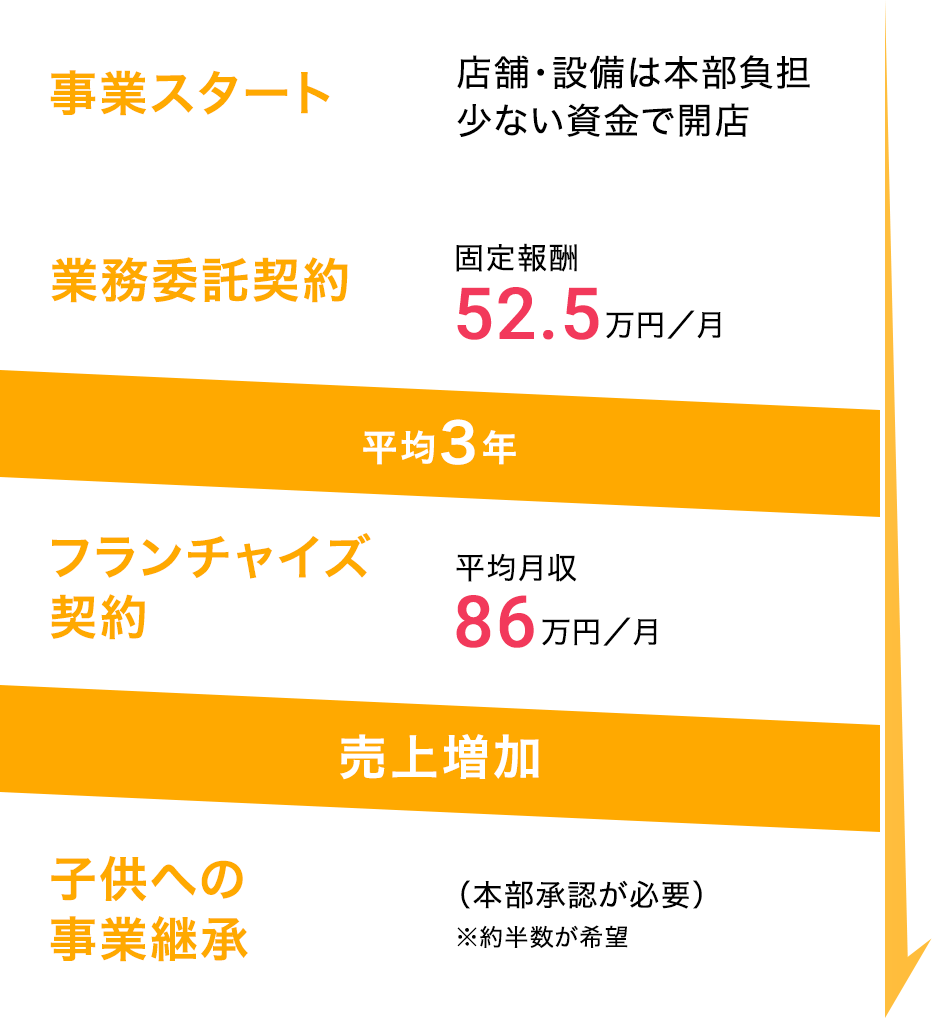 ワークマン経営者のライフサイクル