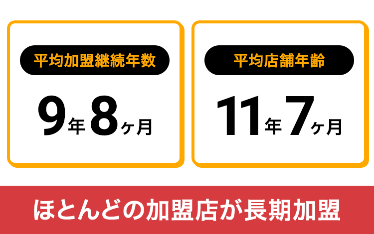 平均加盟継続年数と平均店舗年齢