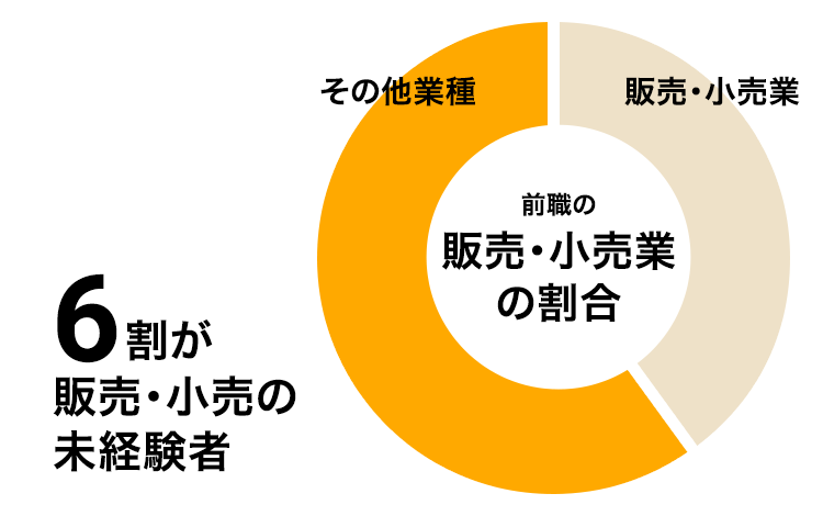 前職の販売・小売業の割合