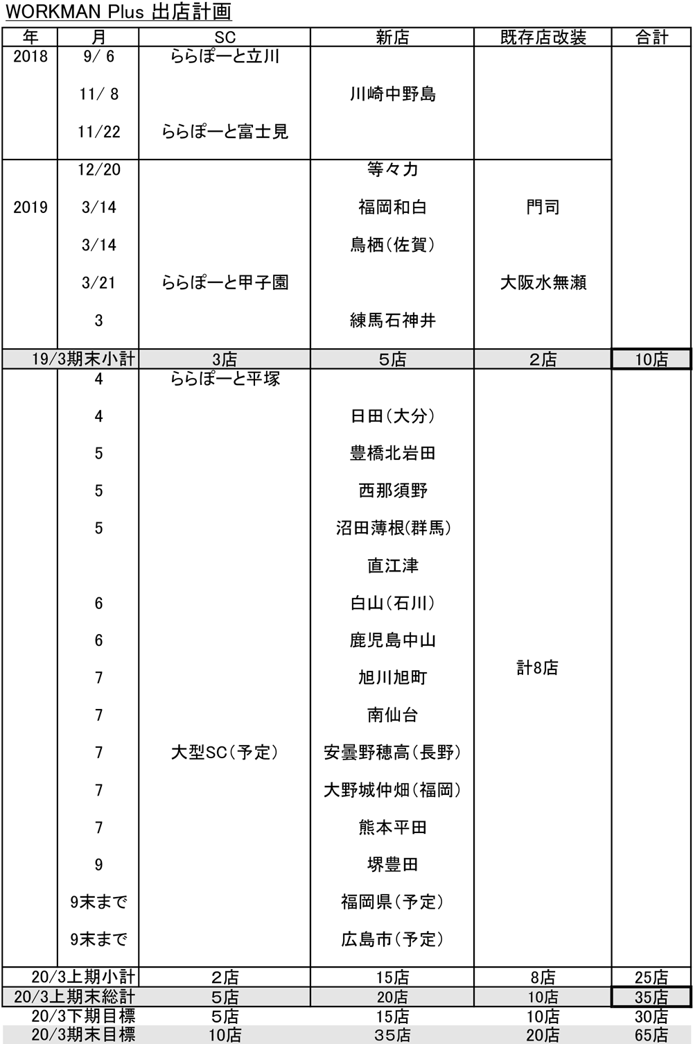 ワークマンプラス出店計画