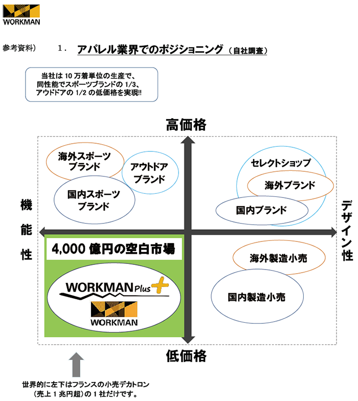 ワークマンプラス アパレル業界でのポジショニング