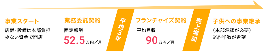 ワークマン経営者のライフサイクル