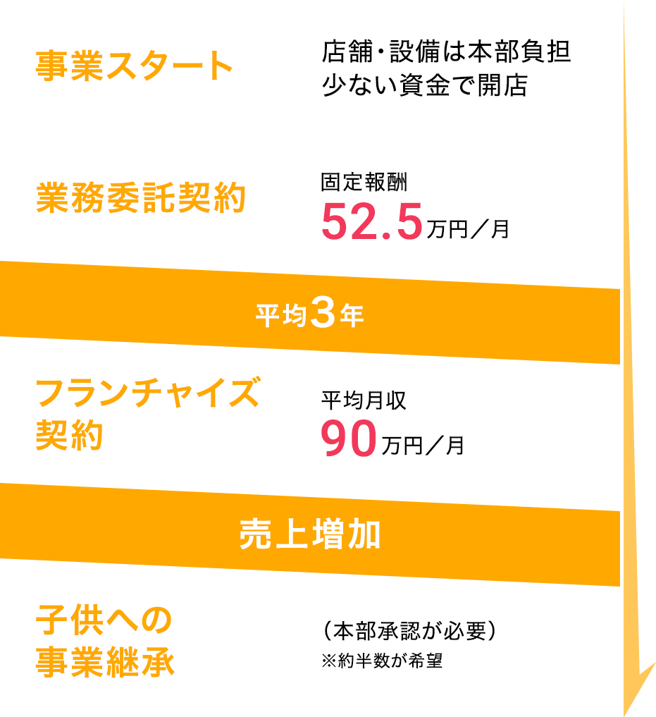ワークマン経営者のライフサイクル
