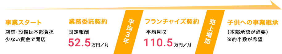 ワークマン経営者のライフサイクル