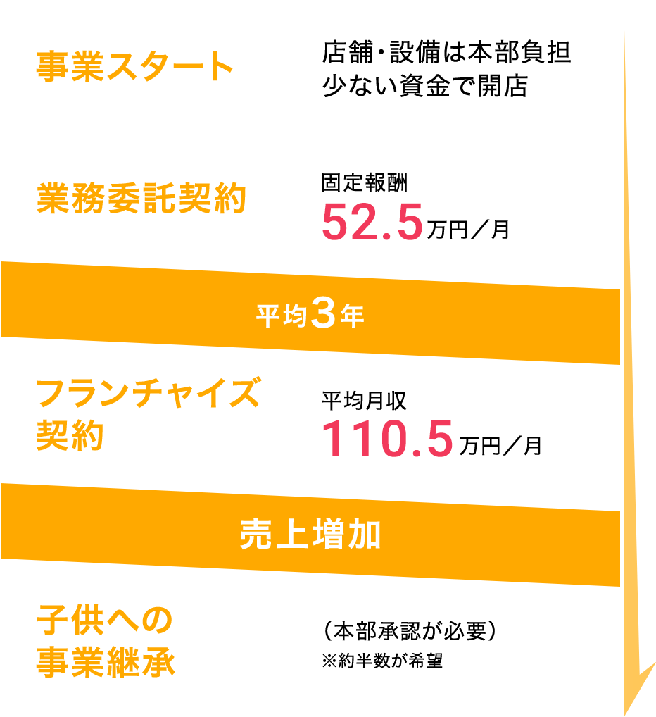 ワークマン経営者のライフサイクル