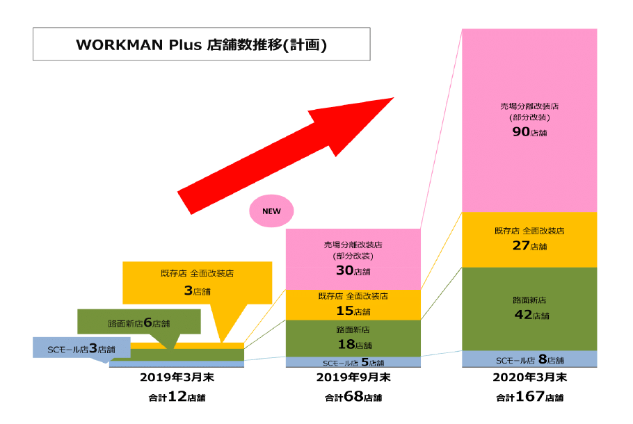 ワークマンプラス店舗数推移（計画）