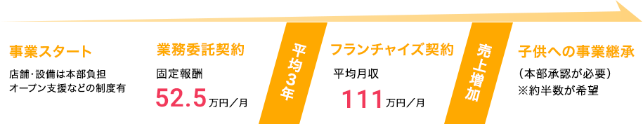 ワークマン経営者のライフサイクル