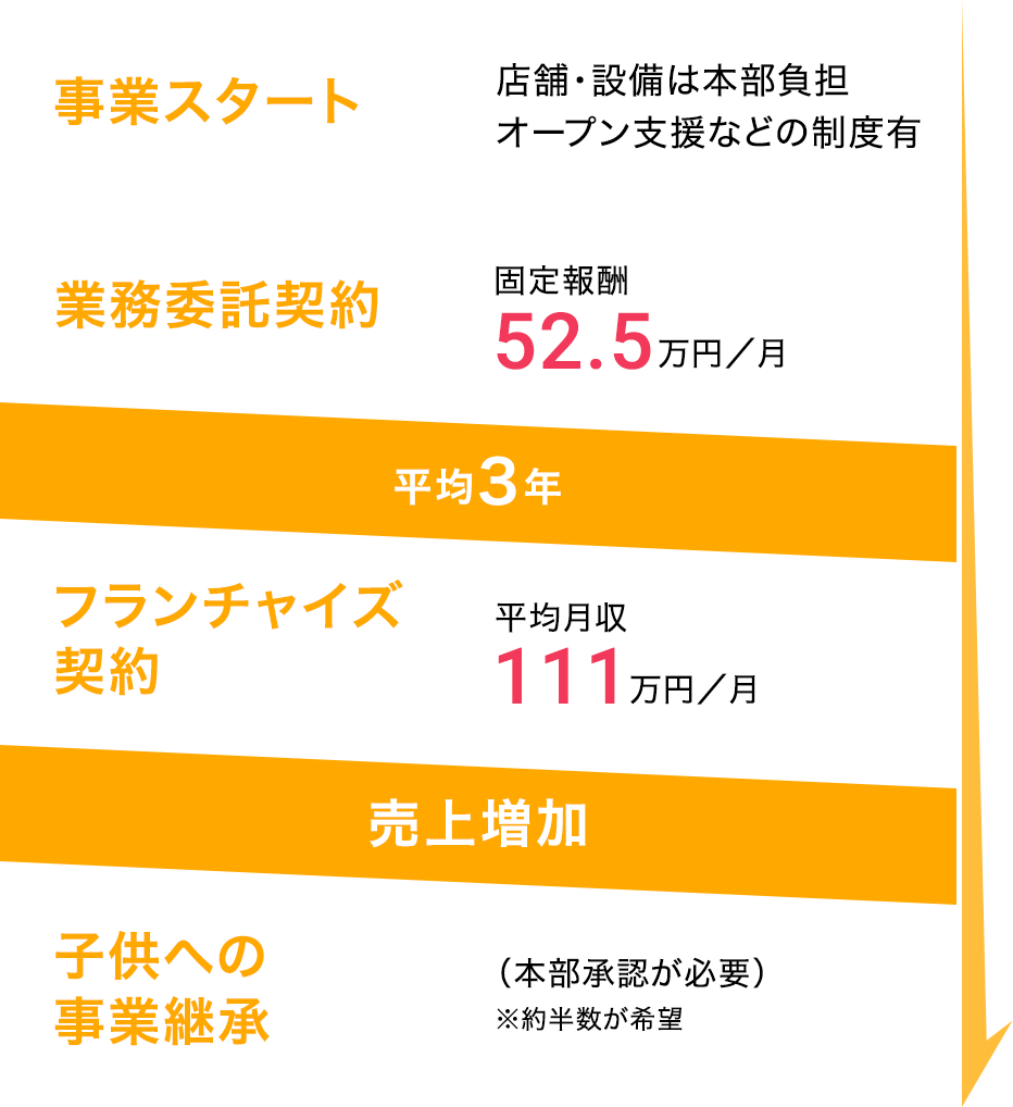 ワークマン経営者のライフサイクル