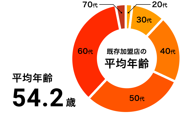 既存加盟店の平均年齢