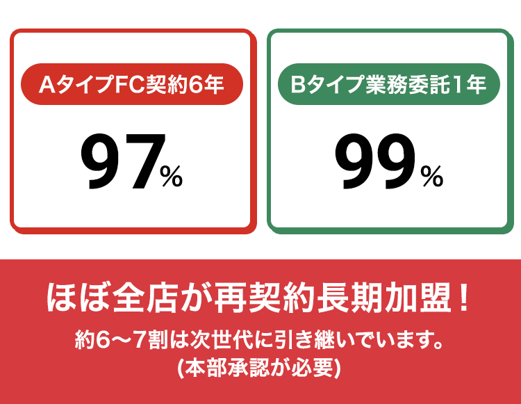 再契約率(更新率)