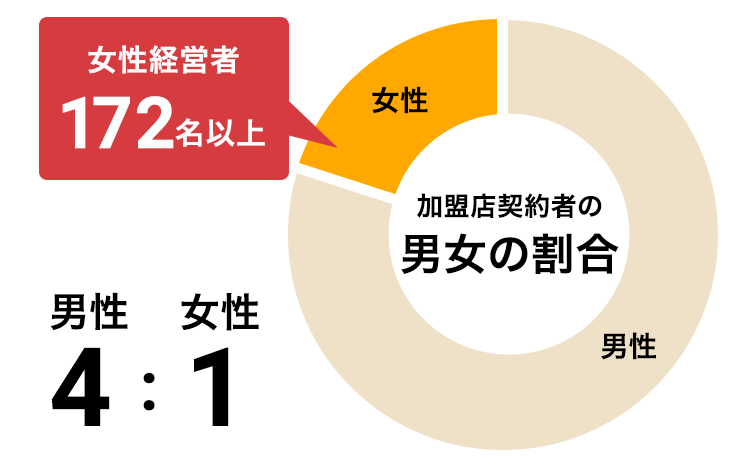 加盟店契約者の男女の割合