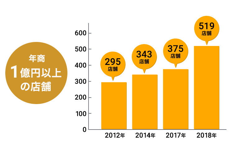 サクセスクラブ推移