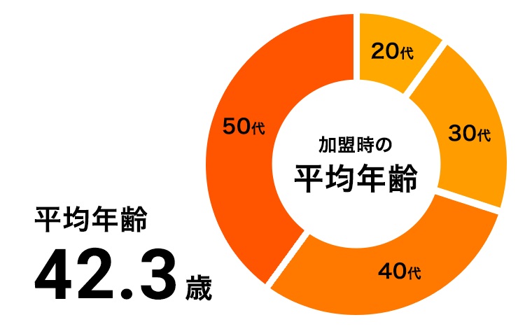 加盟時の平均年齢