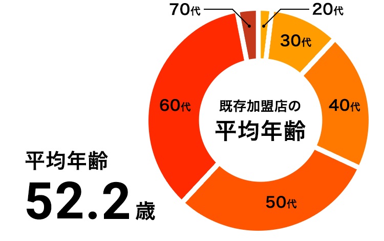 既存加盟店の平均年齢