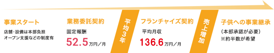 ワークマン経営者のライフサイクル