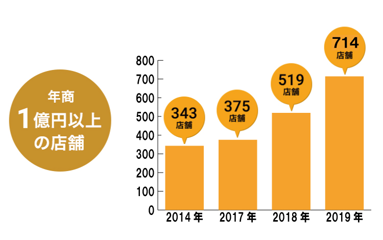 サクセスクラブ推移