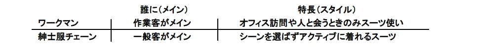 紳士服チェーンとワークマンの違い