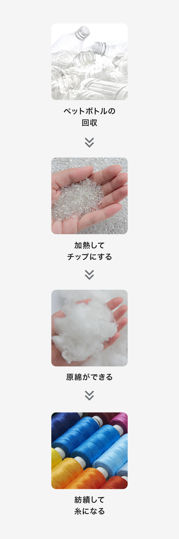 ペットボトルの回収→加工してチップにする→原綿ができる→紡績して糸になる