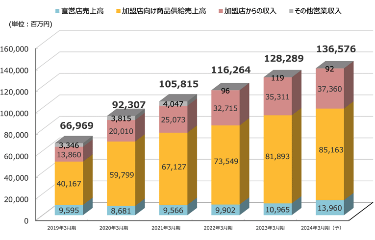 営業総収入構成の推移