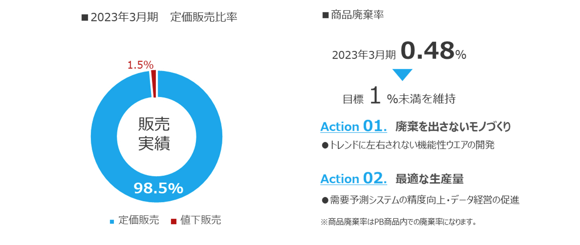 販売実績