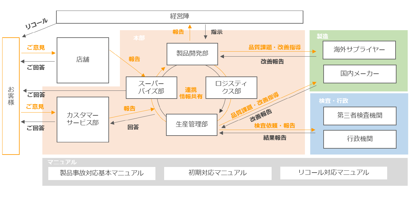 製品事故体制