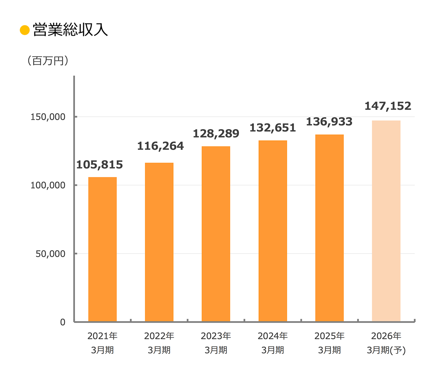 営業総収入構成の推移