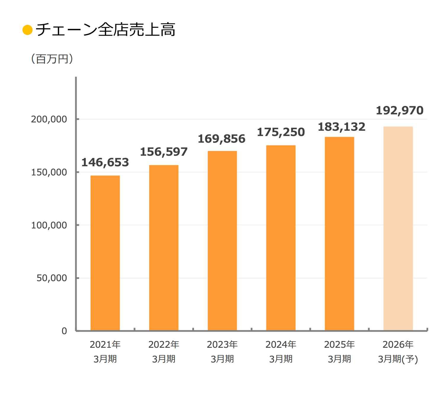 チェーン全店売上構成の推移