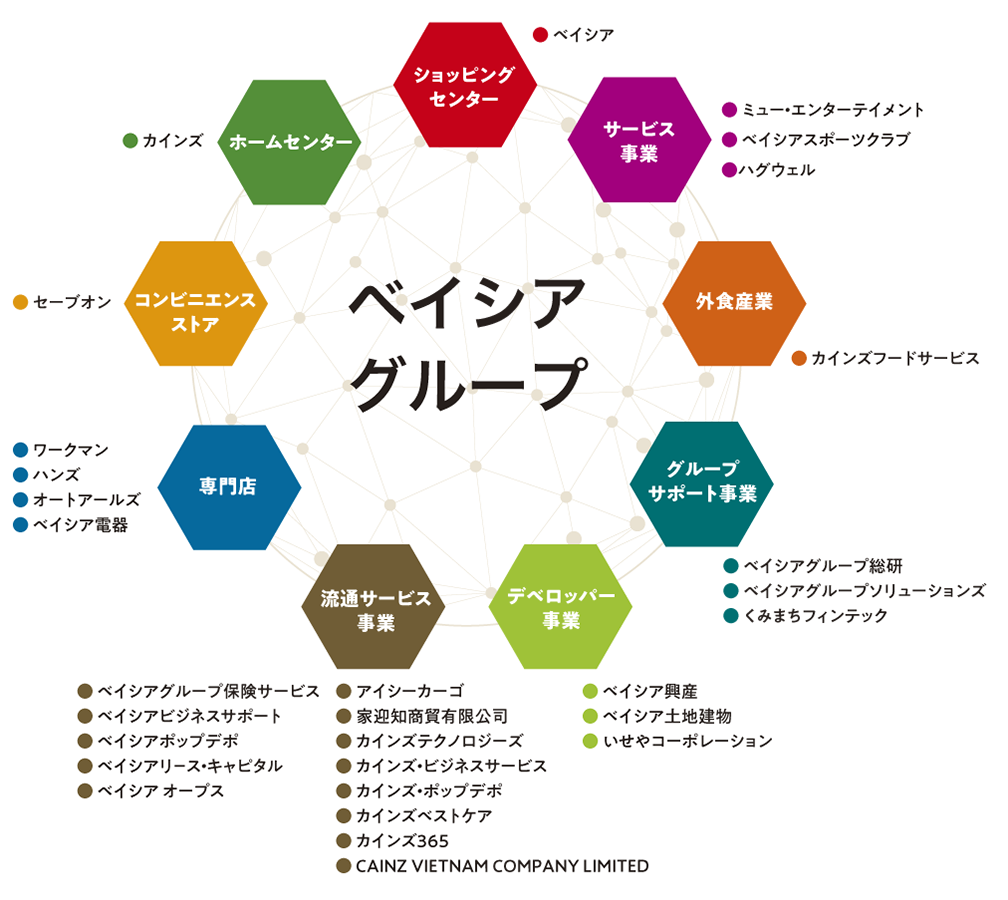 ベイシアグループ