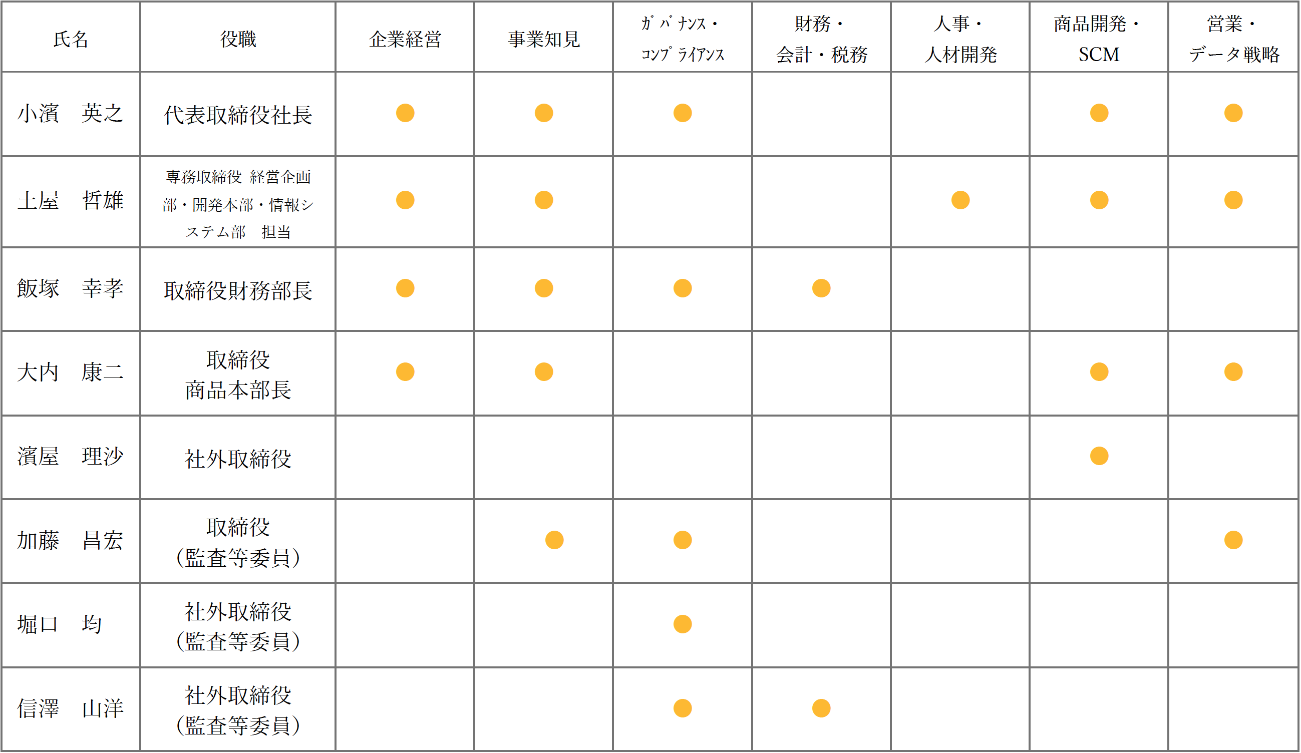 表