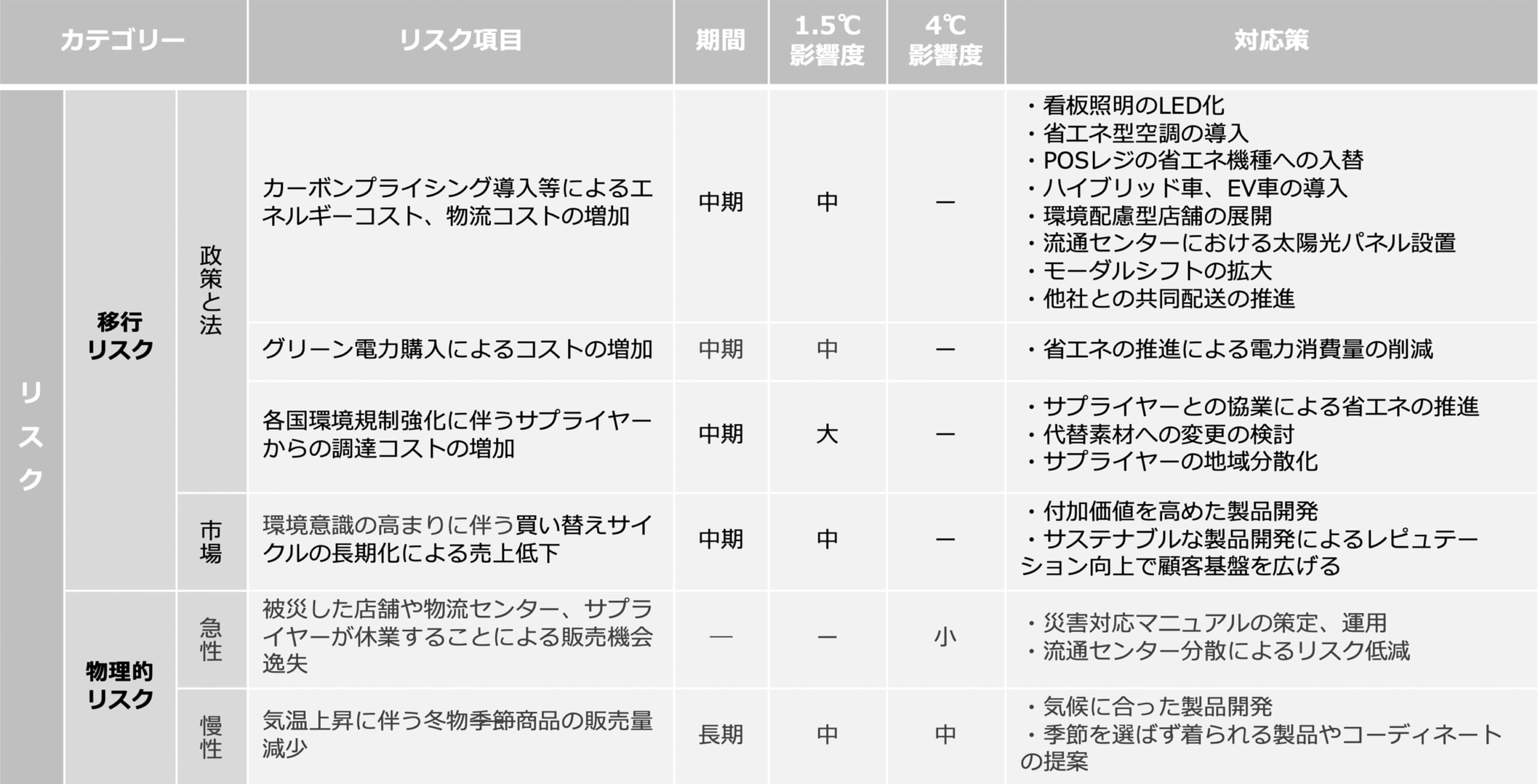 気候変動に関するリスクと機会