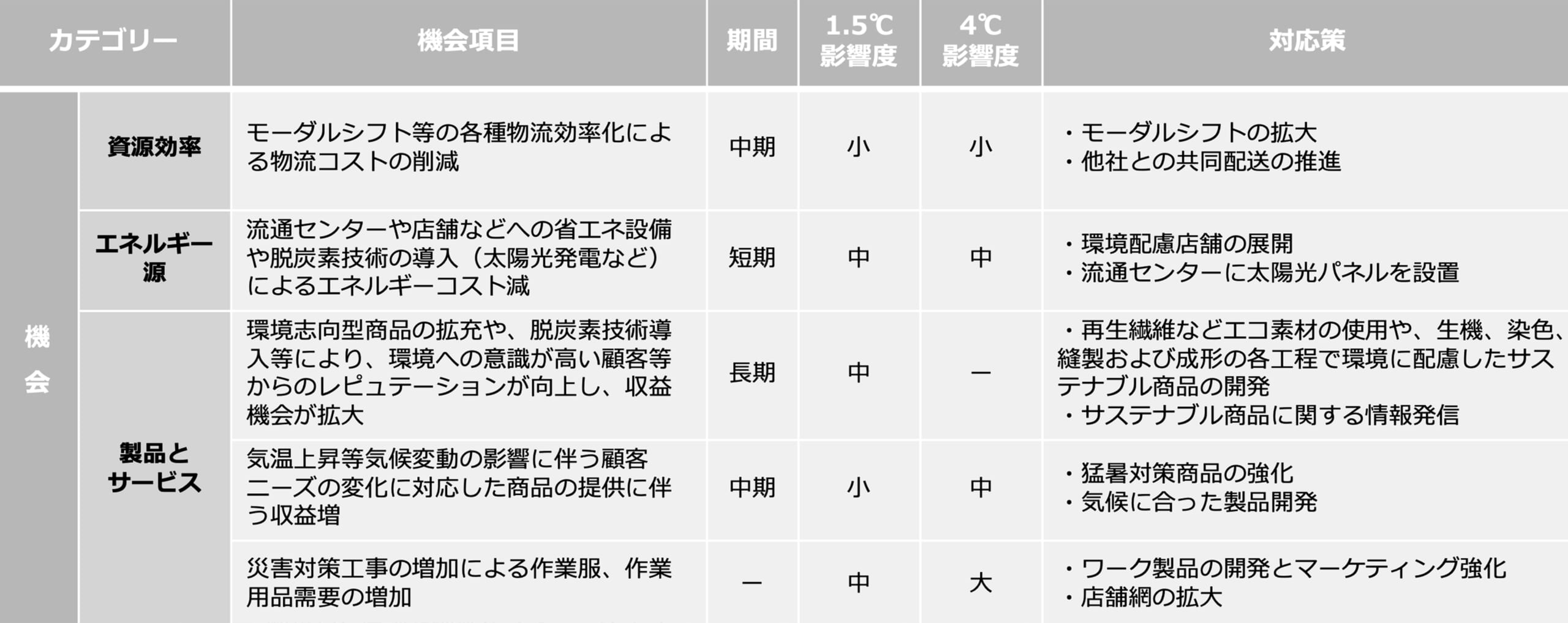 気候変動に関するリスクと機会