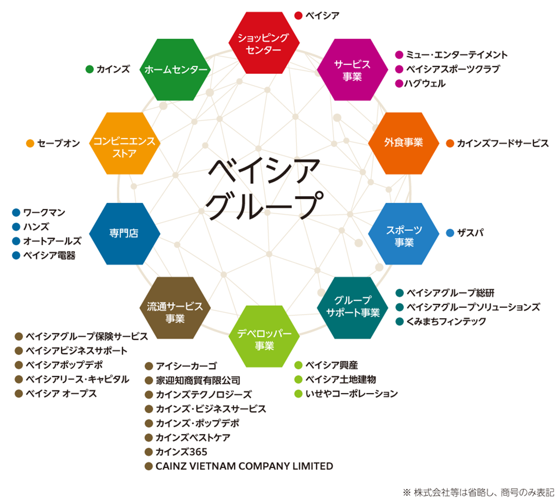 ベイシアグループ