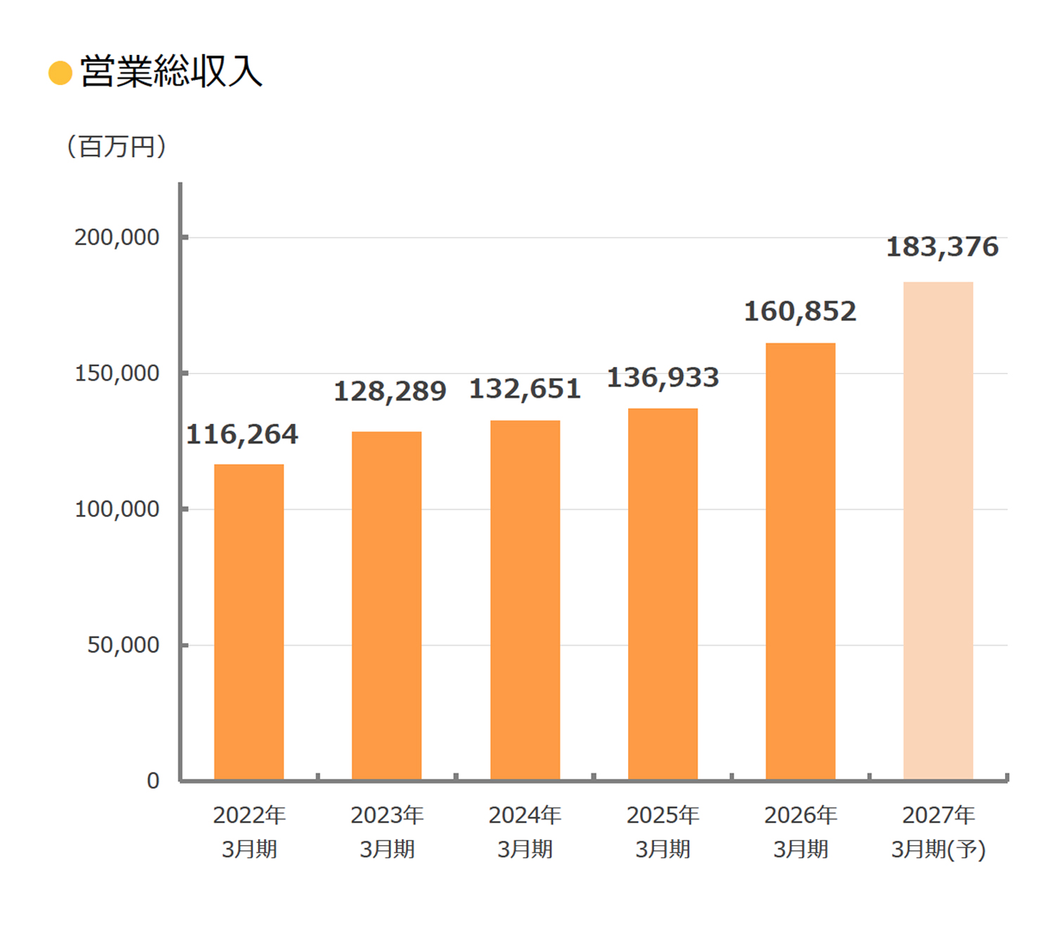 営業総収入構成の推移