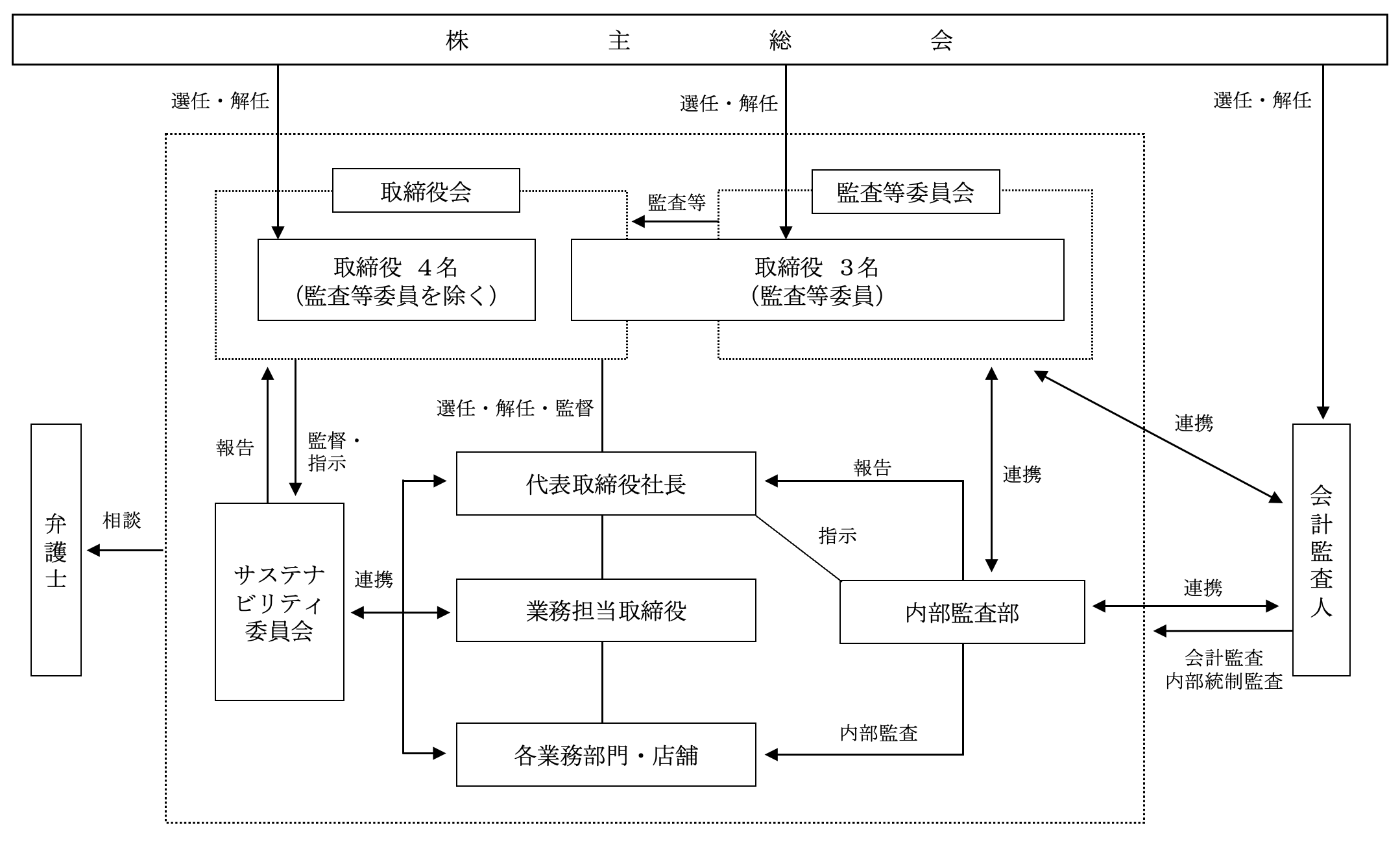 コーポレートガバナンス