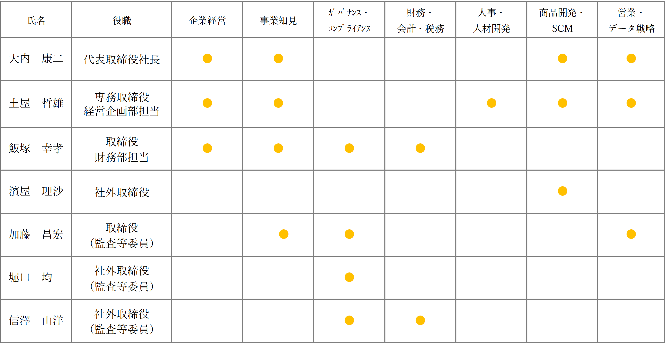 表